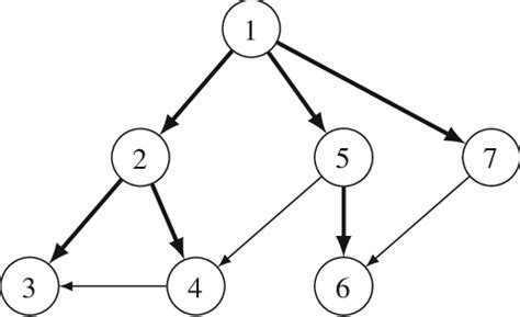Theory of DFS .